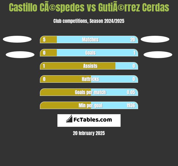 Castillo CÃ©spedes vs GutiÃ©rrez Cerdas h2h player stats