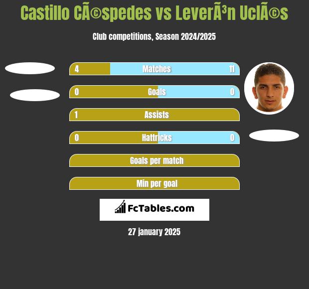 Castillo CÃ©spedes vs LeverÃ³n UclÃ©s h2h player stats