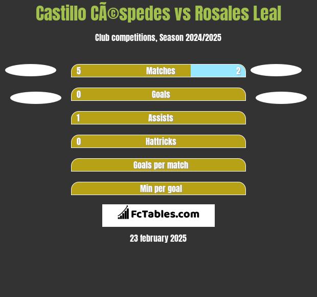 Castillo CÃ©spedes vs Rosales Leal h2h player stats