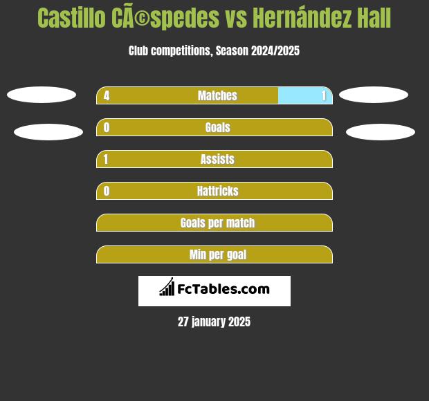 Castillo CÃ©spedes vs Hernández Hall h2h player stats