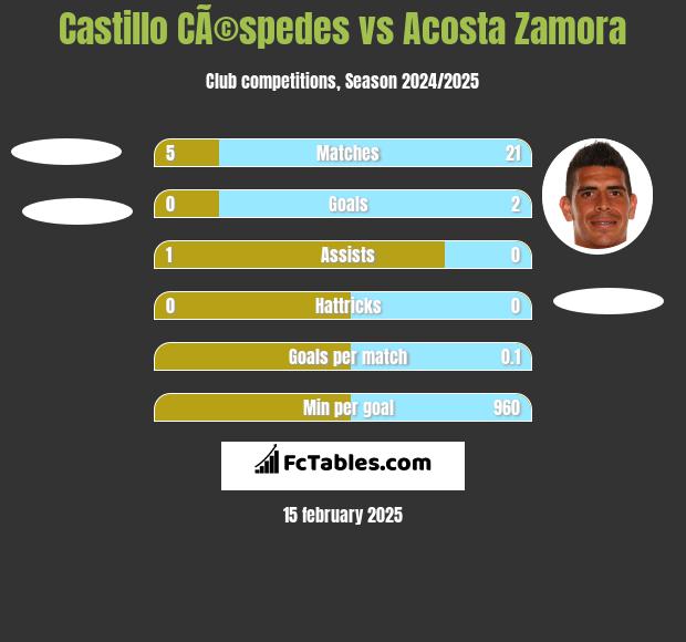 Castillo CÃ©spedes vs Acosta Zamora h2h player stats