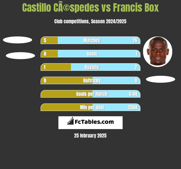 Castillo CÃ©spedes vs Francis Box h2h player stats