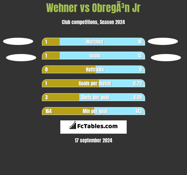 Wehner vs ObregÃ³n Jr h2h player stats