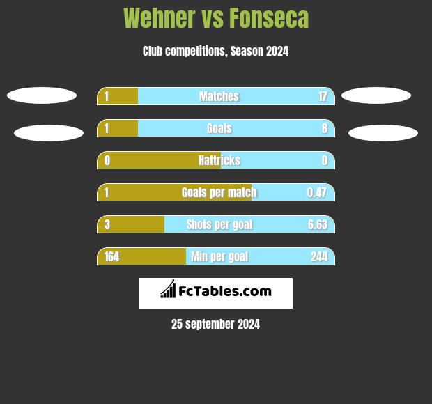 Wehner vs Fonseca h2h player stats