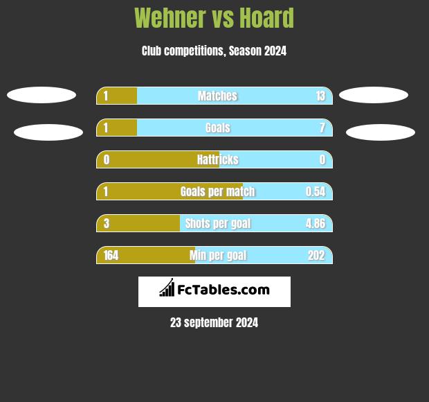 Wehner vs Hoard h2h player stats