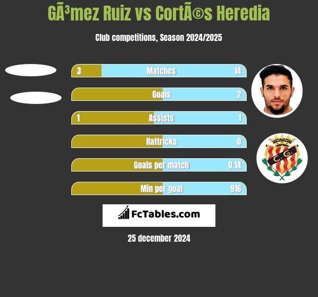 GÃ³mez Ruiz vs CortÃ©s Heredia h2h player stats