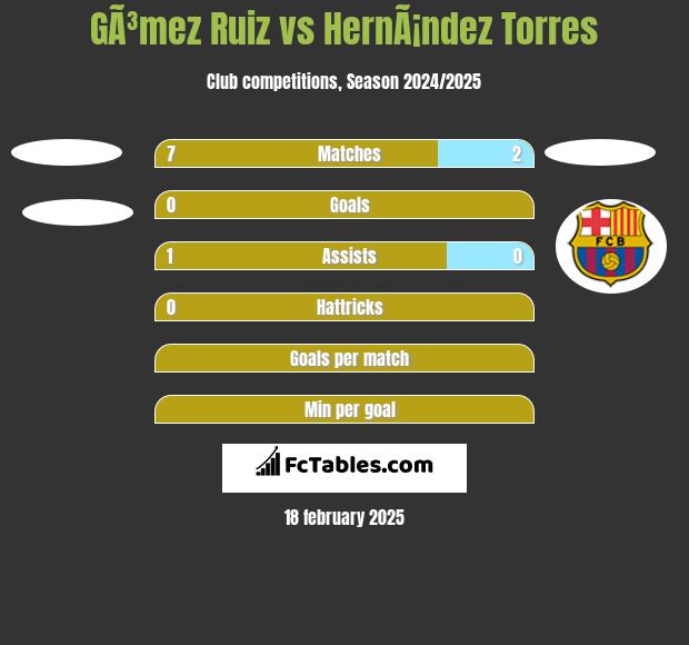 GÃ³mez Ruiz vs HernÃ¡ndez Torres h2h player stats