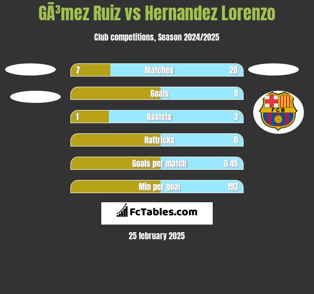 GÃ³mez Ruiz vs Hernandez Lorenzo h2h player stats