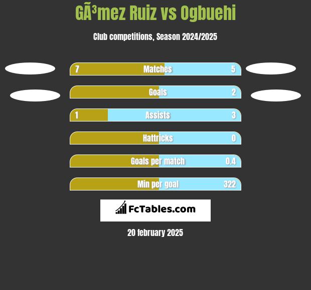 GÃ³mez Ruiz vs Ogbuehi h2h player stats