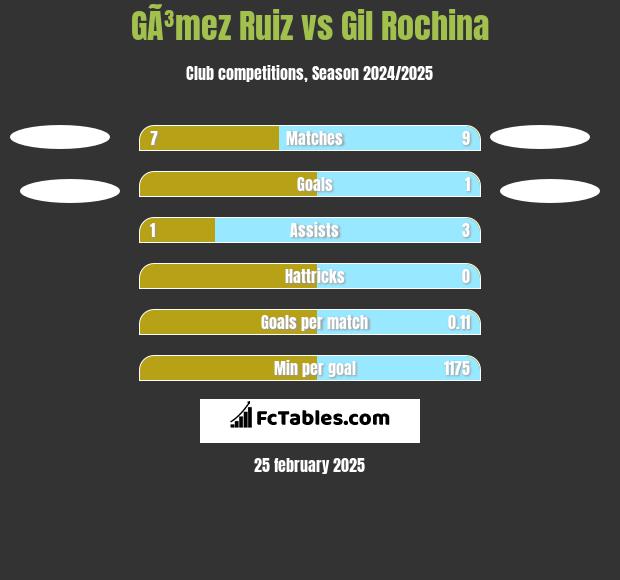 GÃ³mez Ruiz vs Gil Rochina h2h player stats