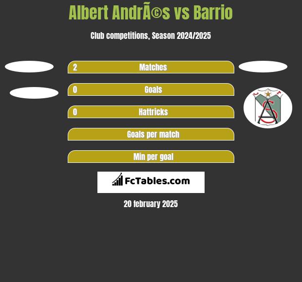 Albert AndrÃ©s vs Barrio h2h player stats