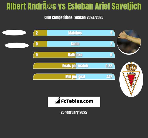 Albert AndrÃ©s vs Esteban Ariel Saveljich h2h player stats