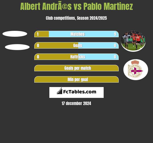 Albert AndrÃ©s vs Pablo Martinez h2h player stats