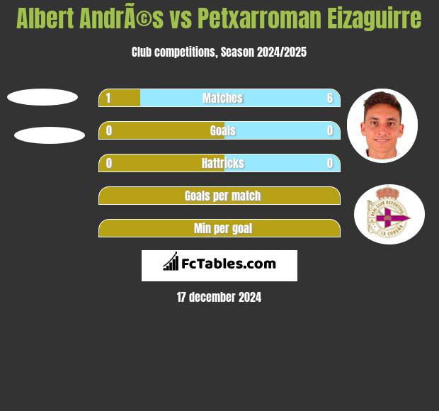 Albert AndrÃ©s vs Petxarroman Eizaguirre h2h player stats