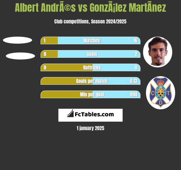 Albert AndrÃ©s vs GonzÃ¡lez MartÃ­nez h2h player stats