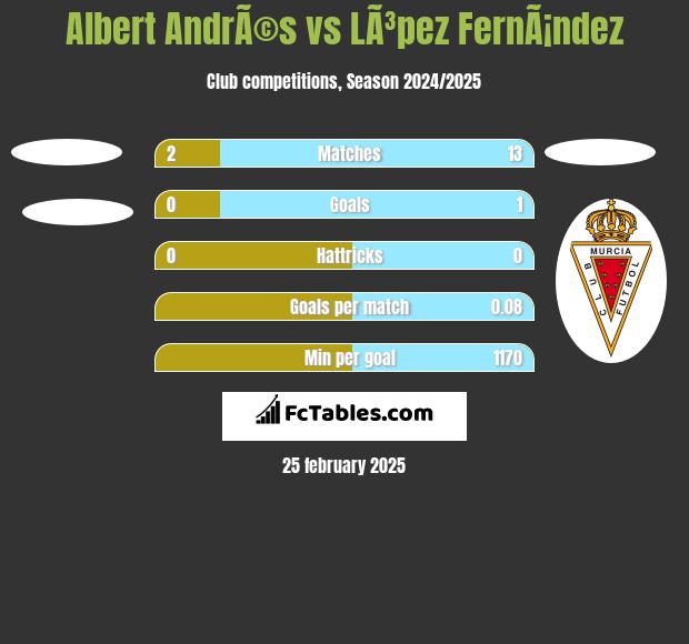 Albert AndrÃ©s vs LÃ³pez FernÃ¡ndez h2h player stats