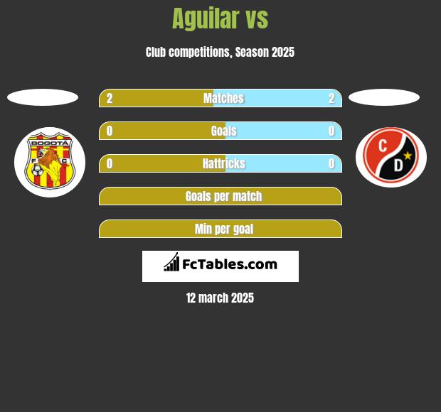 Aguilar vs  h2h player stats