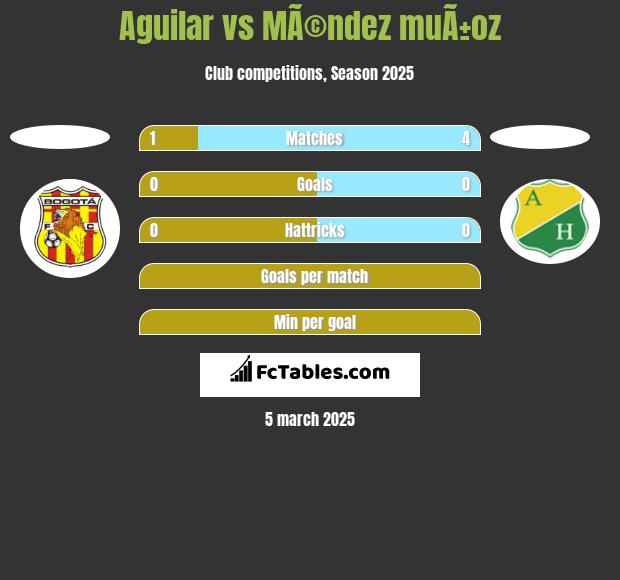 Aguilar vs MÃ©ndez muÃ±oz h2h player stats