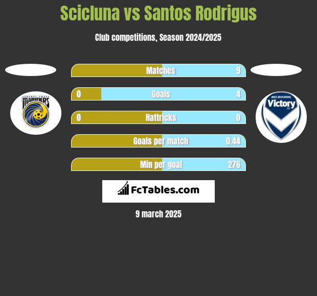 Scicluna vs Santos Rodrigus h2h player stats