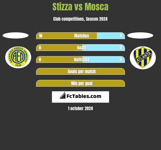 Stizza vs Mosca h2h player stats