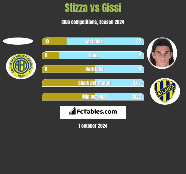 Stizza vs Gissi h2h player stats