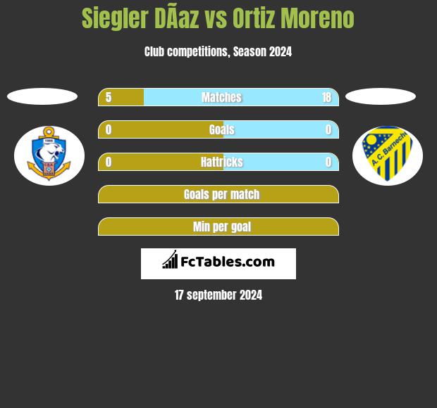 Siegler DÃ­az vs Ortiz Moreno h2h player stats