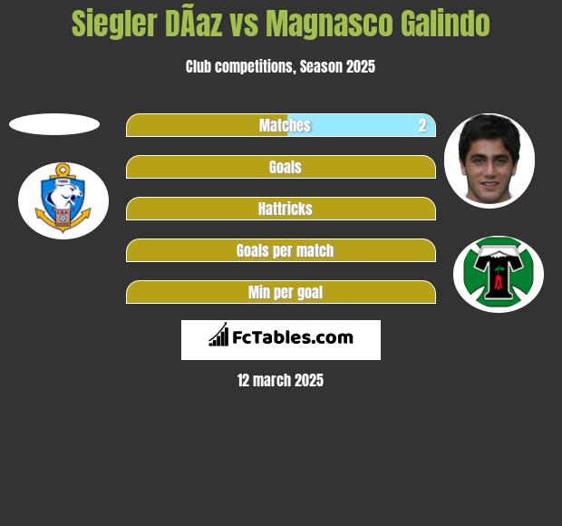 Siegler DÃ­az vs Magnasco Galindo h2h player stats