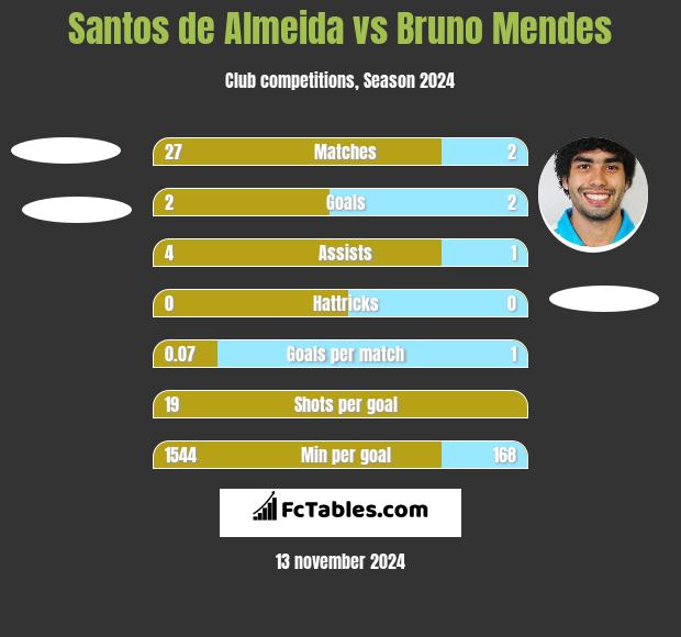 Santos de Almeida vs Bruno Mendes h2h player stats