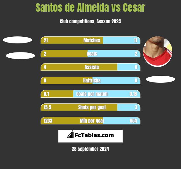 Santos de Almeida vs Cesar h2h player stats