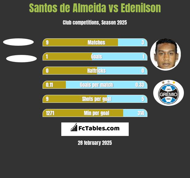 Santos de Almeida vs Edenilson h2h player stats