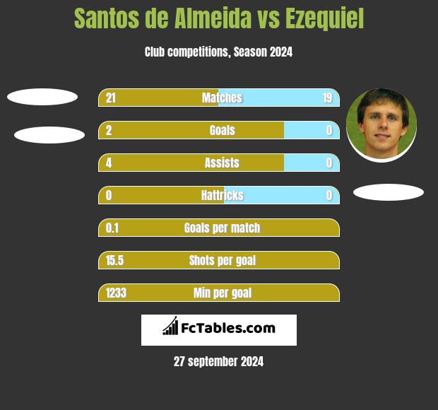 Santos de Almeida vs Ezequiel h2h player stats