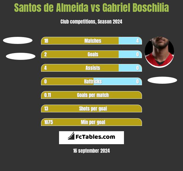 Santos de Almeida vs Gabriel Boschilia h2h player stats