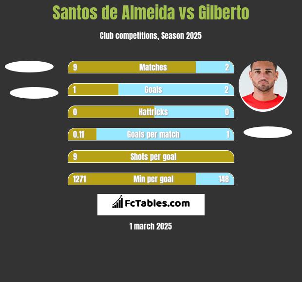 Santos de Almeida vs Gilberto h2h player stats