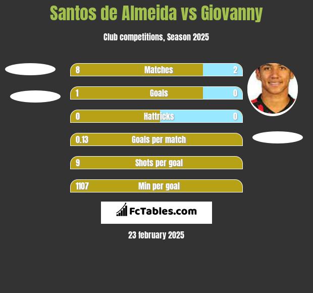 Santos de Almeida vs Giovanny h2h player stats