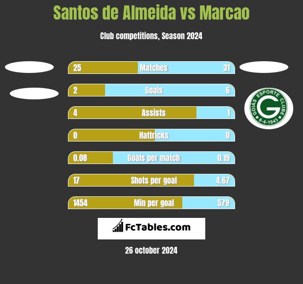 Santos de Almeida vs Marcao h2h player stats