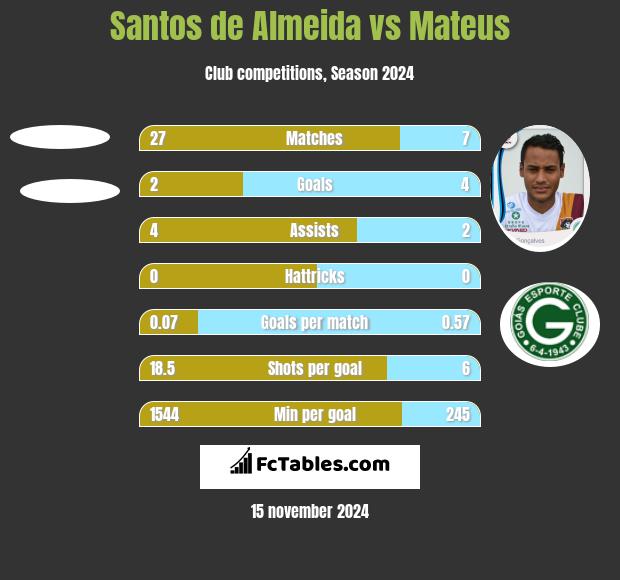 Santos de Almeida vs Mateus h2h player stats