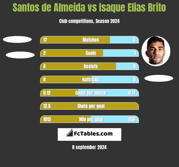 Santos de Almeida vs Isaque Elias Brito h2h player stats