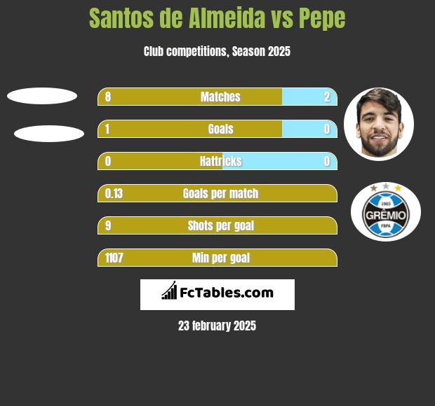 Santos de Almeida vs Pepe h2h player stats