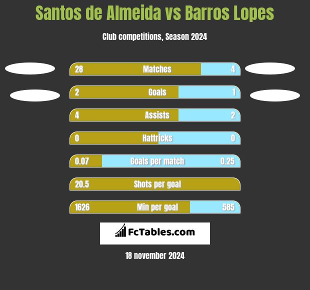 Santos de Almeida vs Barros Lopes h2h player stats