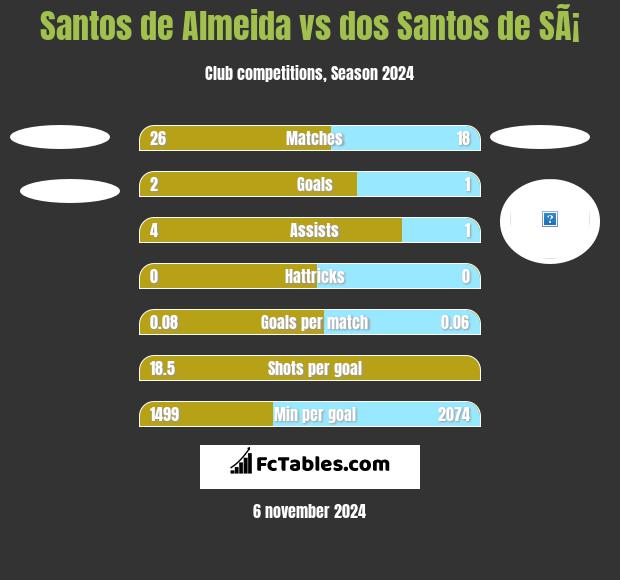 Santos de Almeida vs dos Santos de SÃ¡ h2h player stats