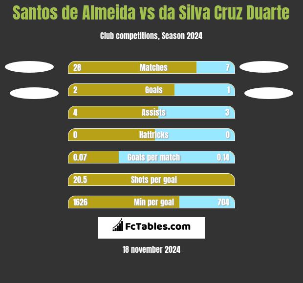 Santos de Almeida vs da Silva Cruz Duarte h2h player stats