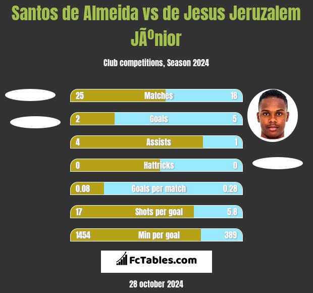 Santos de Almeida vs de Jesus Jeruzalem JÃºnior h2h player stats