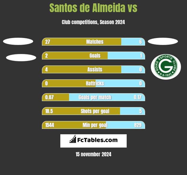 Santos de Almeida vs  h2h player stats