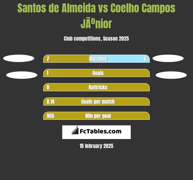 Santos de Almeida vs Coelho Campos JÃºnior h2h player stats