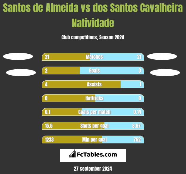 Santos de Almeida vs dos Santos Cavalheira Natividade h2h player stats