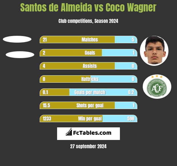 Santos de Almeida vs Coco Wagner h2h player stats