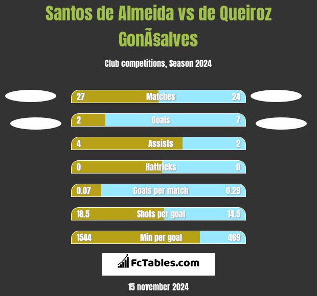 Santos de Almeida vs de Queiroz GonÃ§alves h2h player stats