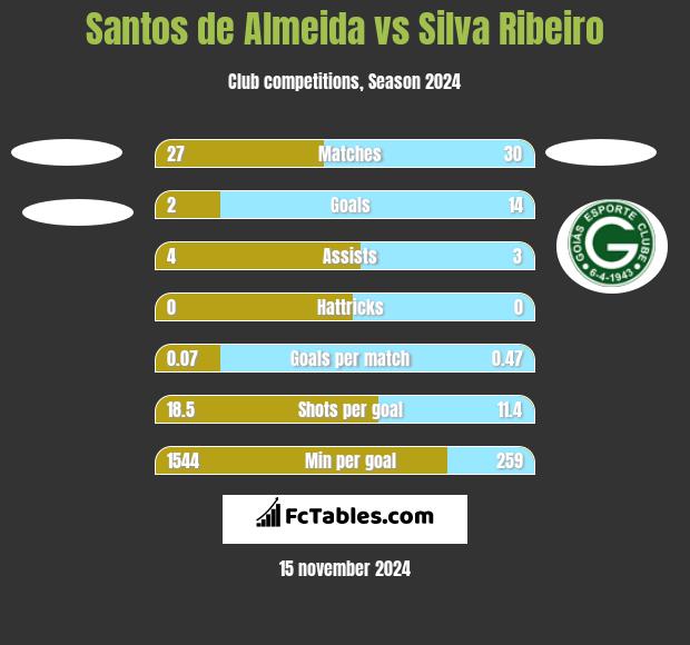 Santos de Almeida vs Silva Ribeiro h2h player stats