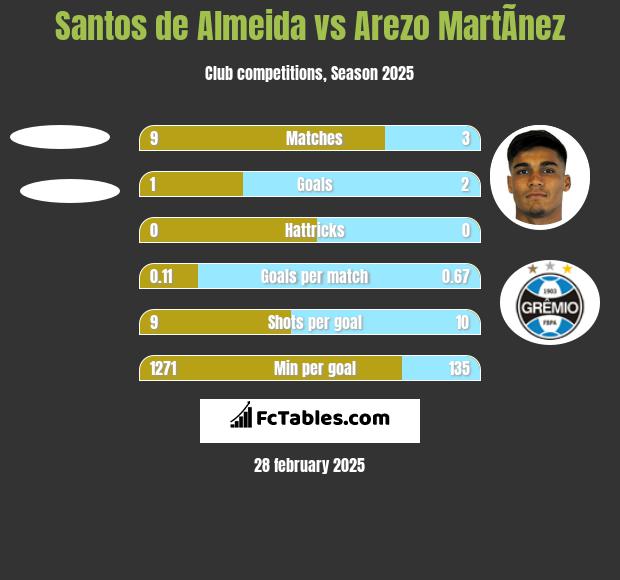 Santos de Almeida vs Arezo MartÃ­nez h2h player stats