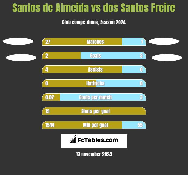 Santos de Almeida vs dos Santos Freire h2h player stats